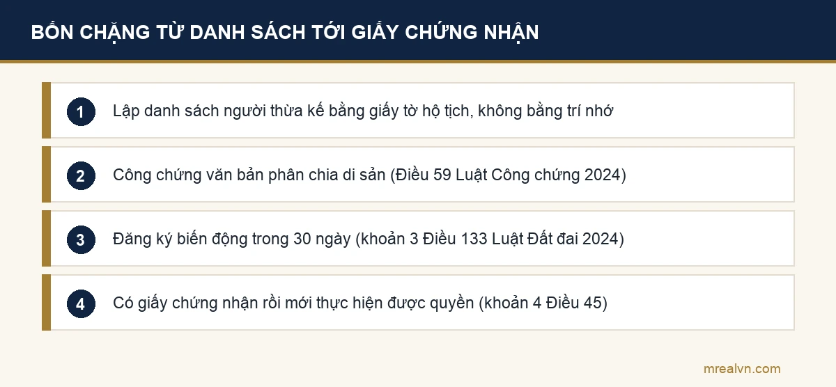 Bốn chặng từ danh sách người thừa kế tới tên trên giấy chứng nhận: lập danh sách bằng giấy tờ hộ tịch, công chứng văn bản phân chia di sản, đăng ký biến động trong 30 ngày, rồi mới thực hiện được quyền chuyển nhượng