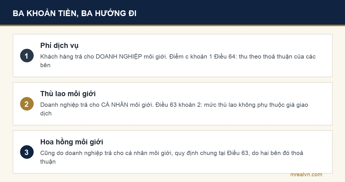 Sơ đồ ba khoản tiền trong môi giới bất động sản: phí dịch vụ, thù lao và hoa hồng, kèm bên trả của từng khoản