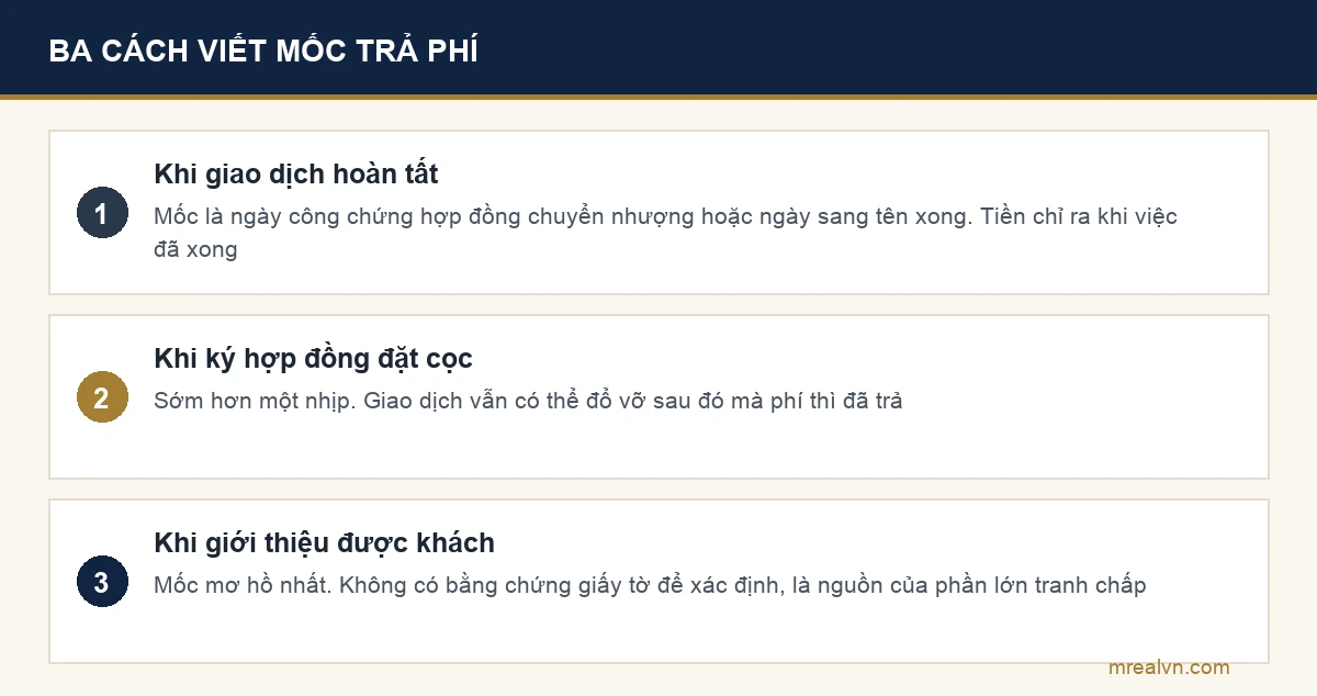 Sơ đồ ba cách viết mốc phát sinh nghĩa vụ trả phí môi giới và hệ quả của từng cách
