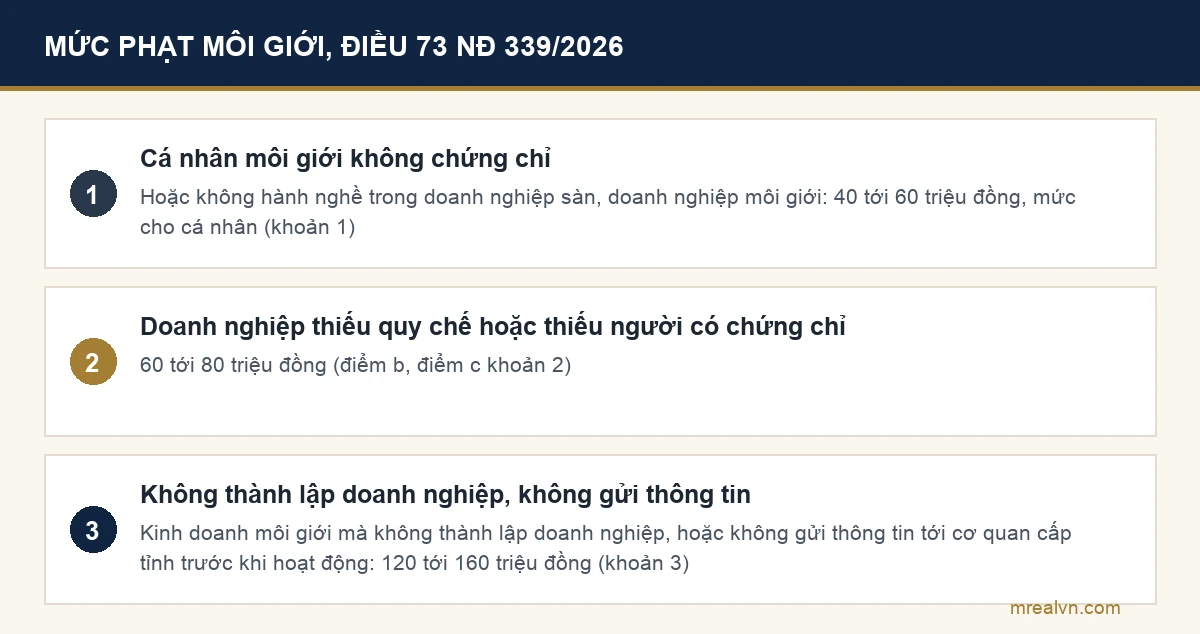 Mức phạt vi phạm môi giới bất động sản theo Điều 73 Nghị định 339/2026: cá nhân không chứng chỉ 40 tới 60 triệu đồng