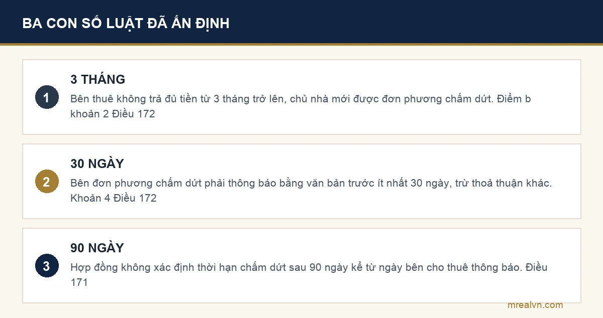 Ba con số luật ấn định cho hợp đồng thuê nhà: 3 tháng, 30 ngày, 90 ngày