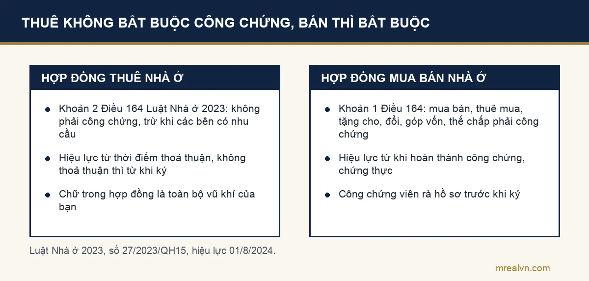 Sơ đồ: thuê nhà không bắt buộc công chứng, bán nhà thì bắt buộc