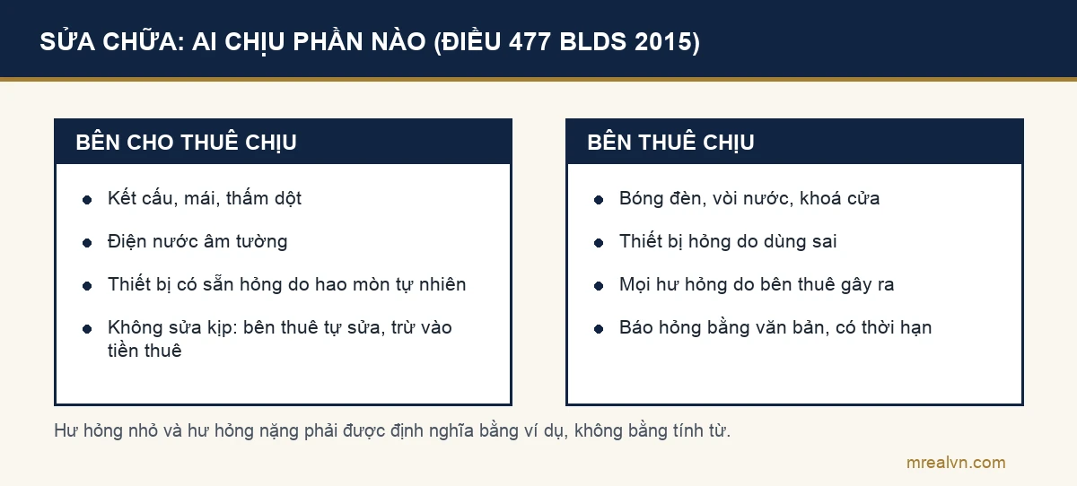 Phân chia trách nhiệm sửa chữa giữa bên cho thuê và bên thuê
