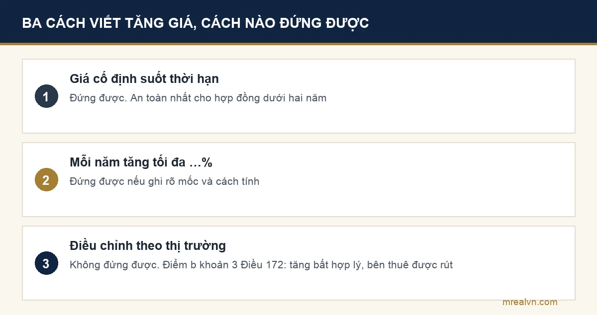 Ba cách viết điều khoản tăng giá thuê và cách nào đứng được trước luật