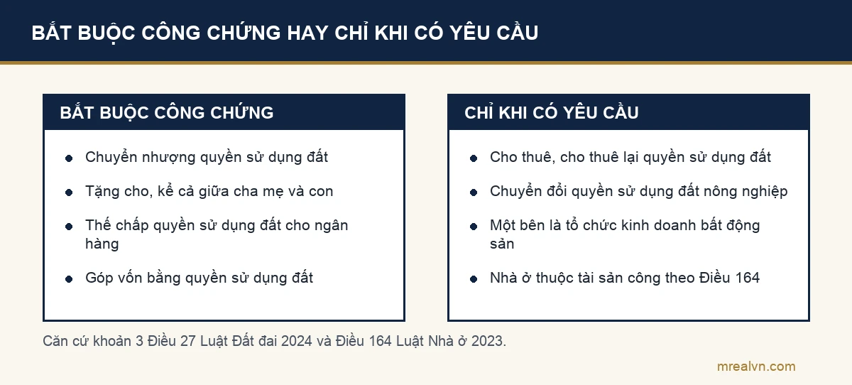 Sơ đồ hai cột: nhóm giao dịch nhà đất bắt buộc công chứng và nhóm chỉ công chứng khi các bên có yêu cầu