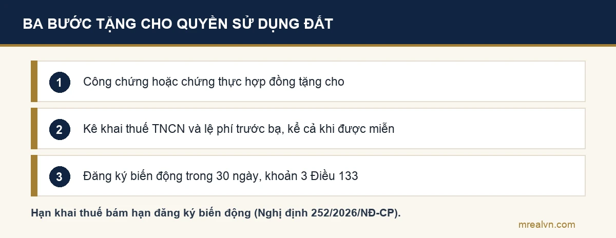 Ba bước thủ tục tặng cho quyền sử dụng đất: công chứng, kê khai, đăng ký biến động