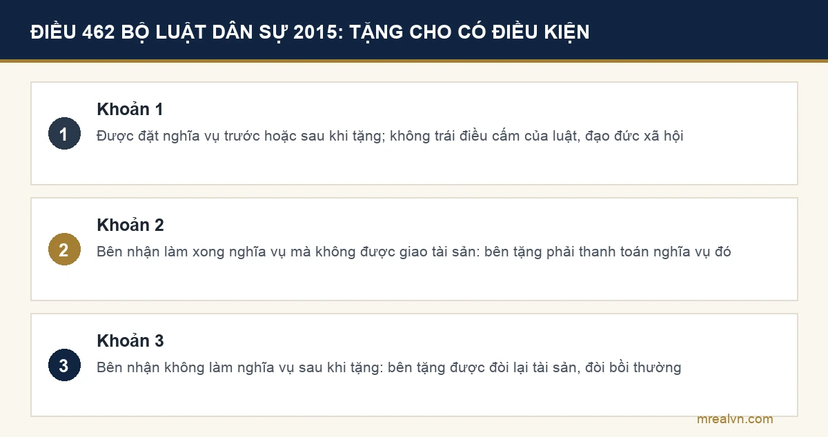 Ba khoản của Điều 462 Bộ luật Dân sự 2015 về tặng cho tài sản có điều kiện