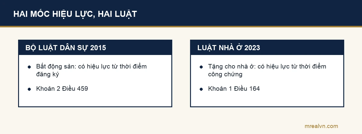 Hai mốc hiệu lực của hợp đồng tặng cho: Bộ luật Dân sự tính từ đăng ký, Luật Nhà ở tính từ công chứng
