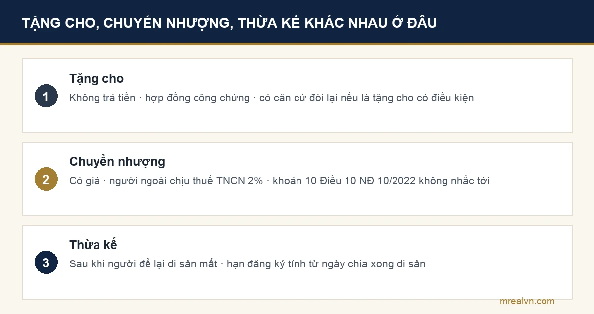So sánh tặng cho, chuyển nhượng và thừa kế quyền sử dụng đất