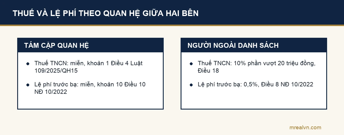 Thuế thu nhập cá nhân và lệ phí trước bạ khi nhận tặng cho đất, chia theo quan hệ giữa hai bên