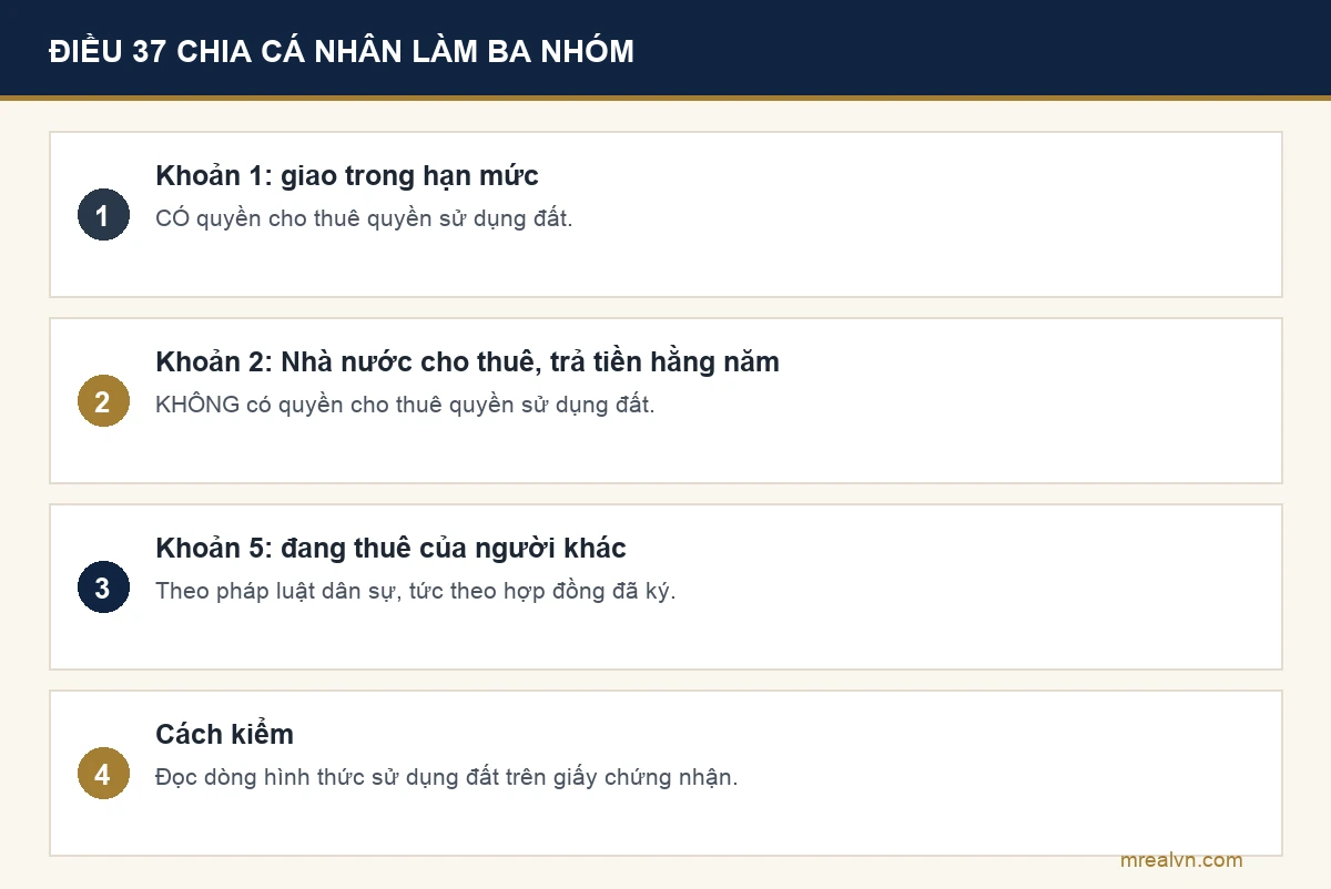 Ba nhóm cá nhân sử dụng đất theo Điều 37 Luật Đất đai và quyền cho thuê của từng nhóm: nhóm được giao đất trong hạn mức có quyền cho thuê, nhóm thuê đất của Nhà nước trả tiền hằng năm không có quyền cho thuê quyền sử dụng đất, nhóm đang thuê lại thì theo hợp đồng đã ký