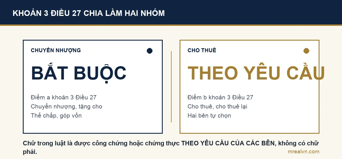 Sơ đồ so sánh hai nhóm giao dịch theo khoản 3 Điều 27 Luật Đất đai: hợp đồng chuyển nhượng, tặng cho, thế chấp, góp vốn bắt buộc công chứng hoặc chứng thực, còn hợp đồng cho thuê và cho thuê lại quyền sử dụng đất thì công chứng theo yêu cầu của các bên
