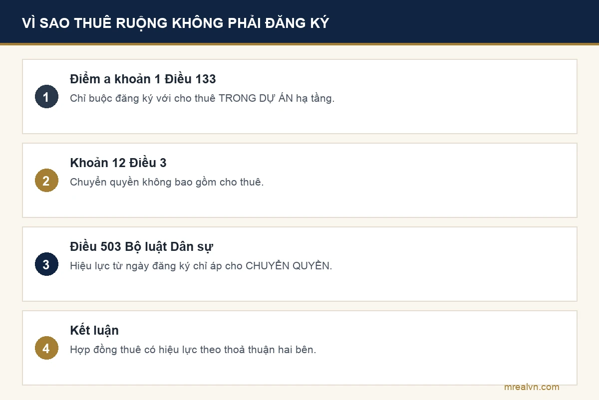 Ba điều luật cho thấy hợp đồng thuê quyền sử dụng đất nông nghiệp giữa hai cá nhân không phải đăng ký biến động: điểm a khoản 1 Điều 133 chỉ buộc với cho thuê trong dự án hạ tầng, khoản 12 Điều 3 không xếp cho thuê vào chuyển quyền, và Điều 503 Bộ luật Dân sự chỉ áp cho chuyển quyền