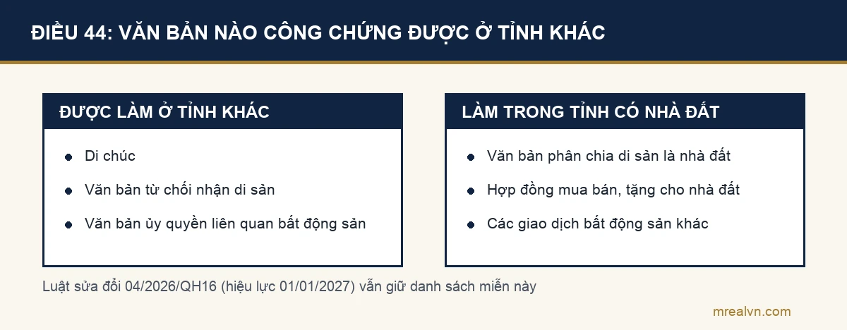Theo Điều 44 Luật Công chứng 2024, di chúc, văn bản từ chối nhận di sản, văn bản ủy quyền được công chứng ngoài tỉnh; văn bản phân chia di sản là nhà đất làm trong tỉnh có nhà đất