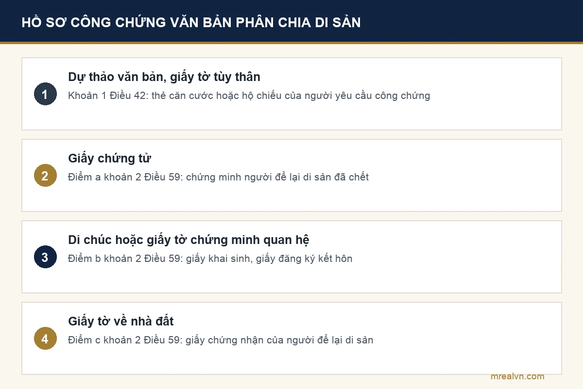 Bốn nhóm giấy tờ trong hồ sơ công chứng văn bản phân chia di sản theo khoản 1 Điều 42 và khoản 2 Điều 59 Luật Công chứng 2024