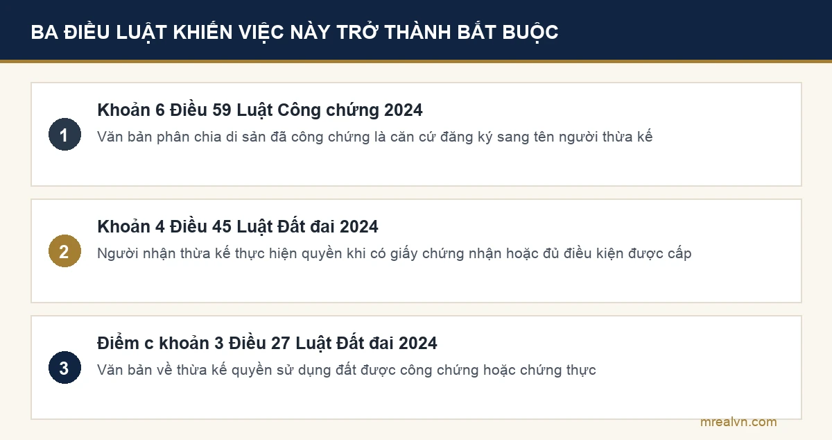 Ba căn cứ khi nào phải làm văn bản phân chia di sản: khoản 6 Điều 59 Luật Công chứng 2024, khoản 4 Điều 45 và điểm c khoản 3 Điều 27 Luật Đất đai 2024
