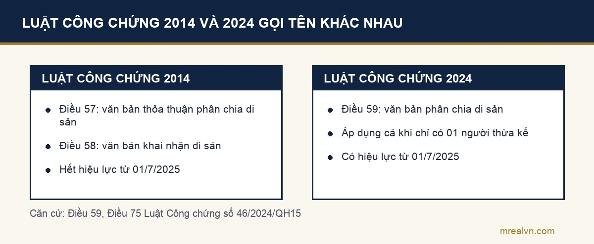 So sánh Luật Công chứng 2014 có văn bản khai nhận di sản và văn bản thỏa thuận phân chia di sản với Luật Công chứng 2024 chỉ còn văn bản phân chia di sản từ 01/7/2025
