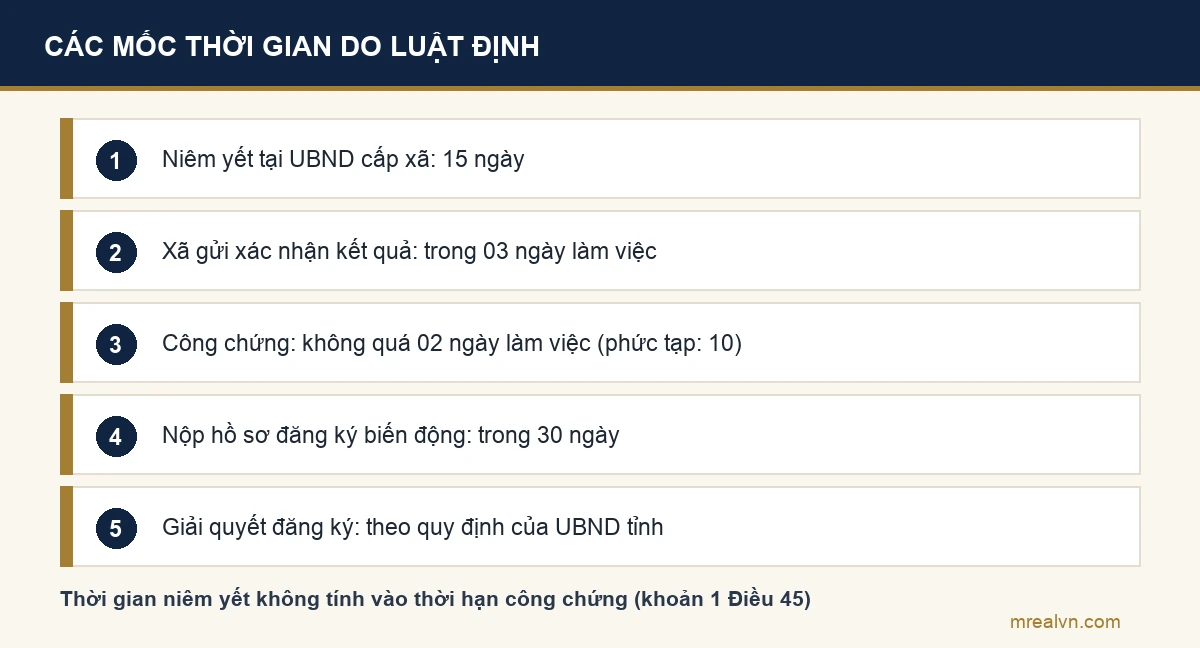Mốc thời gian nhận thừa kế nhà đất: niêm yết 15 ngày, xác nhận 03 ngày làm việc, công chứng không quá 02 ngày làm việc, đăng ký biến động trong 30 ngày