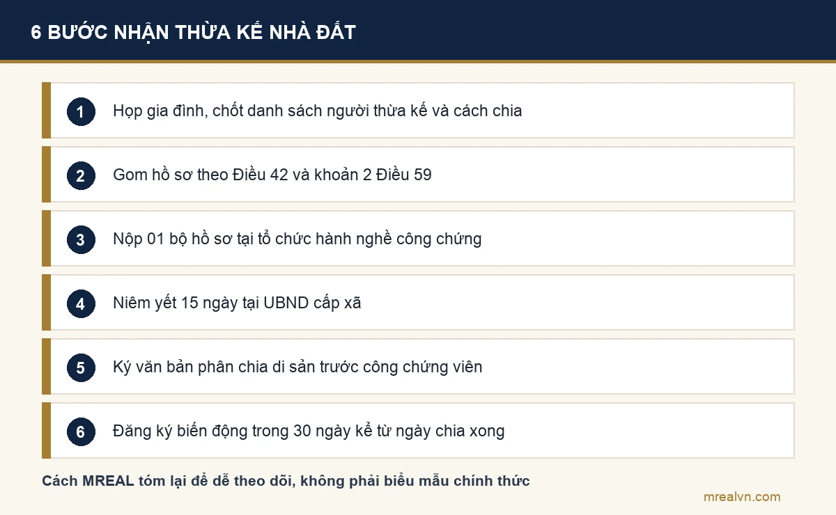 Sáu bước nhận thừa kế nhà đất: họp gia đình, gom hồ sơ, nộp tại tổ chức công chứng, niêm yết 15 ngày, ký văn bản phân chia di sản, đăng ký biến động trong 30 ngày