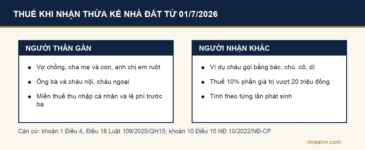 Thuế thu nhập cá nhân khi nhận thừa kế nhà đất theo Luật 109/2025/QH15: miễn giữa vợ chồng, cha mẹ con, ông bà cháu, anh chị em ruột; người khác 10% phần vượt 20 triệu đồng