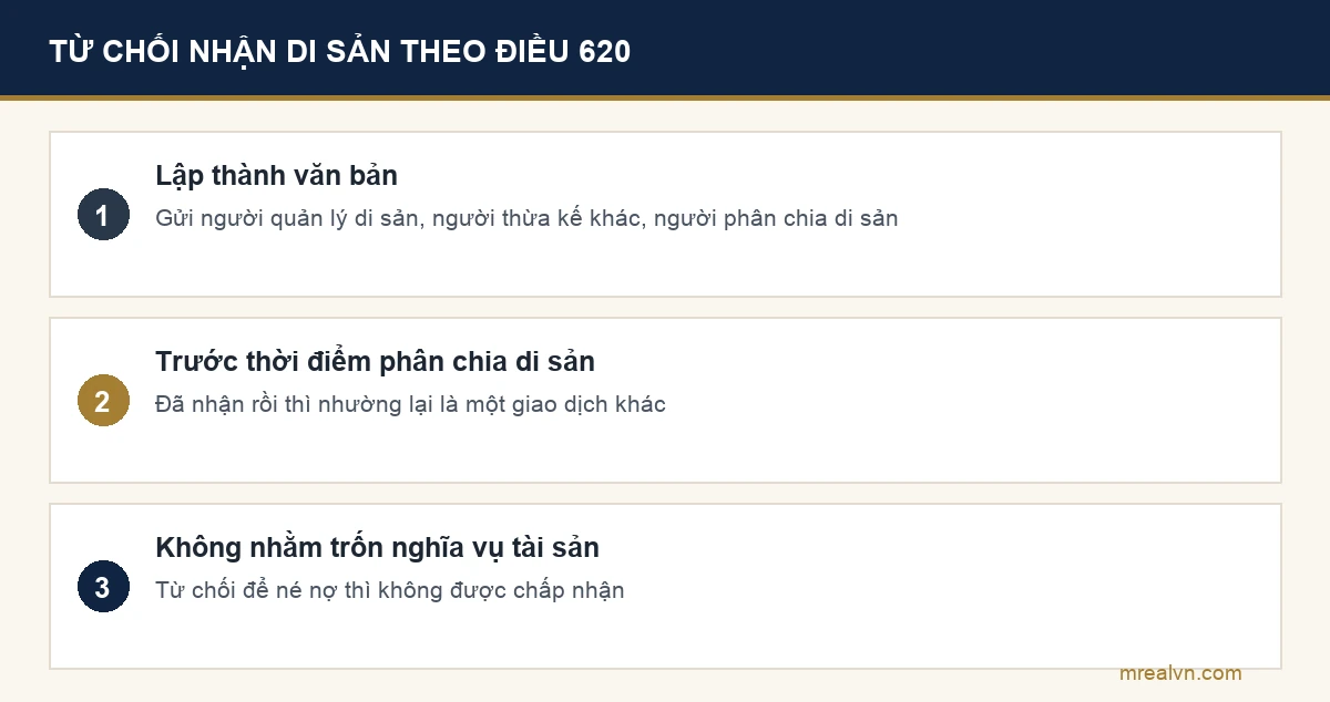 Ba điều kiện từ chối nhận di sản theo Điều 620 Bộ luật Dân sự 2015: lập văn bản, trước thời điểm phân chia, không nhằm trốn nghĩa vụ tài sản