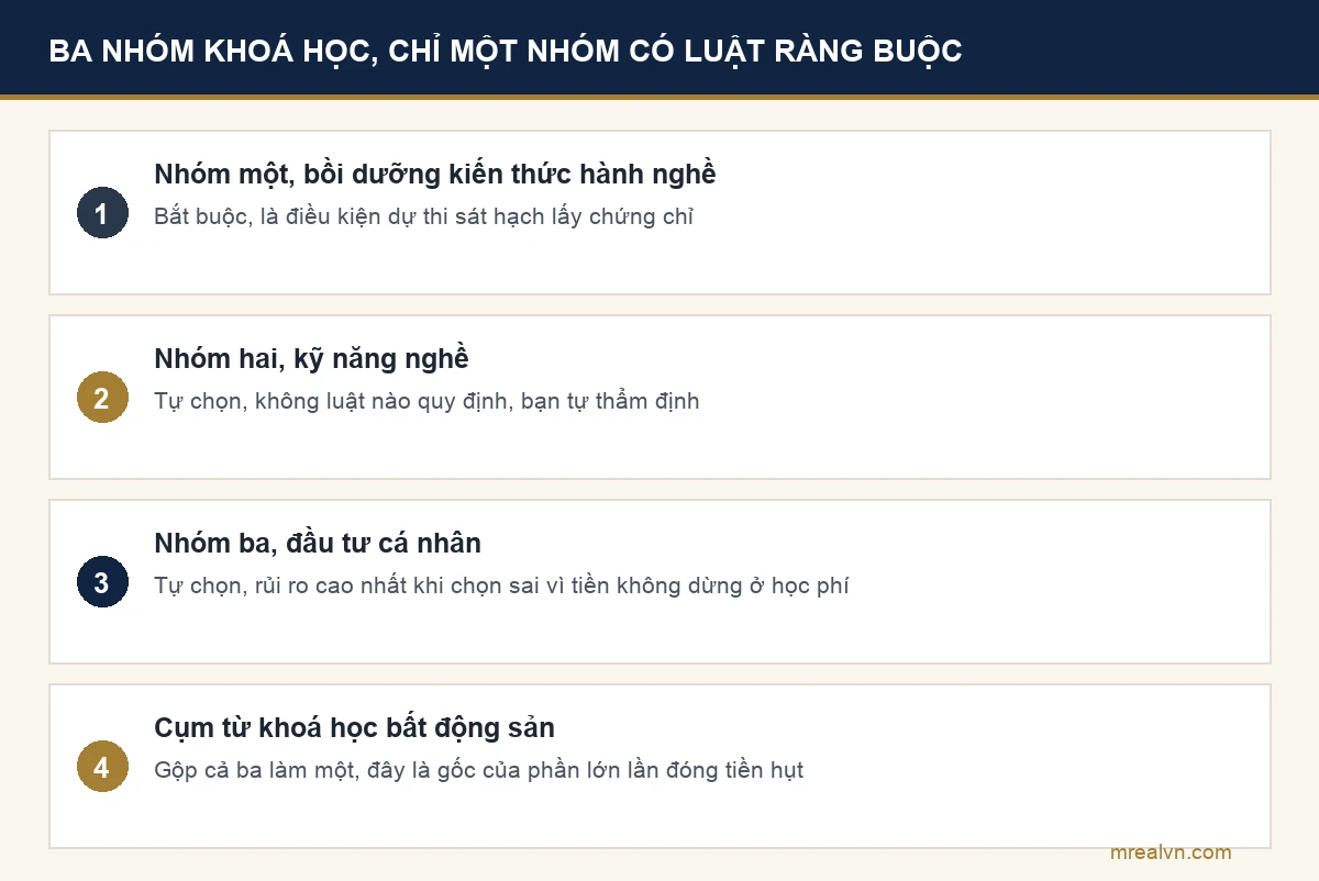 Bảng ba nhóm khoá học bất động sản và nhóm nào bắt buộc theo luật