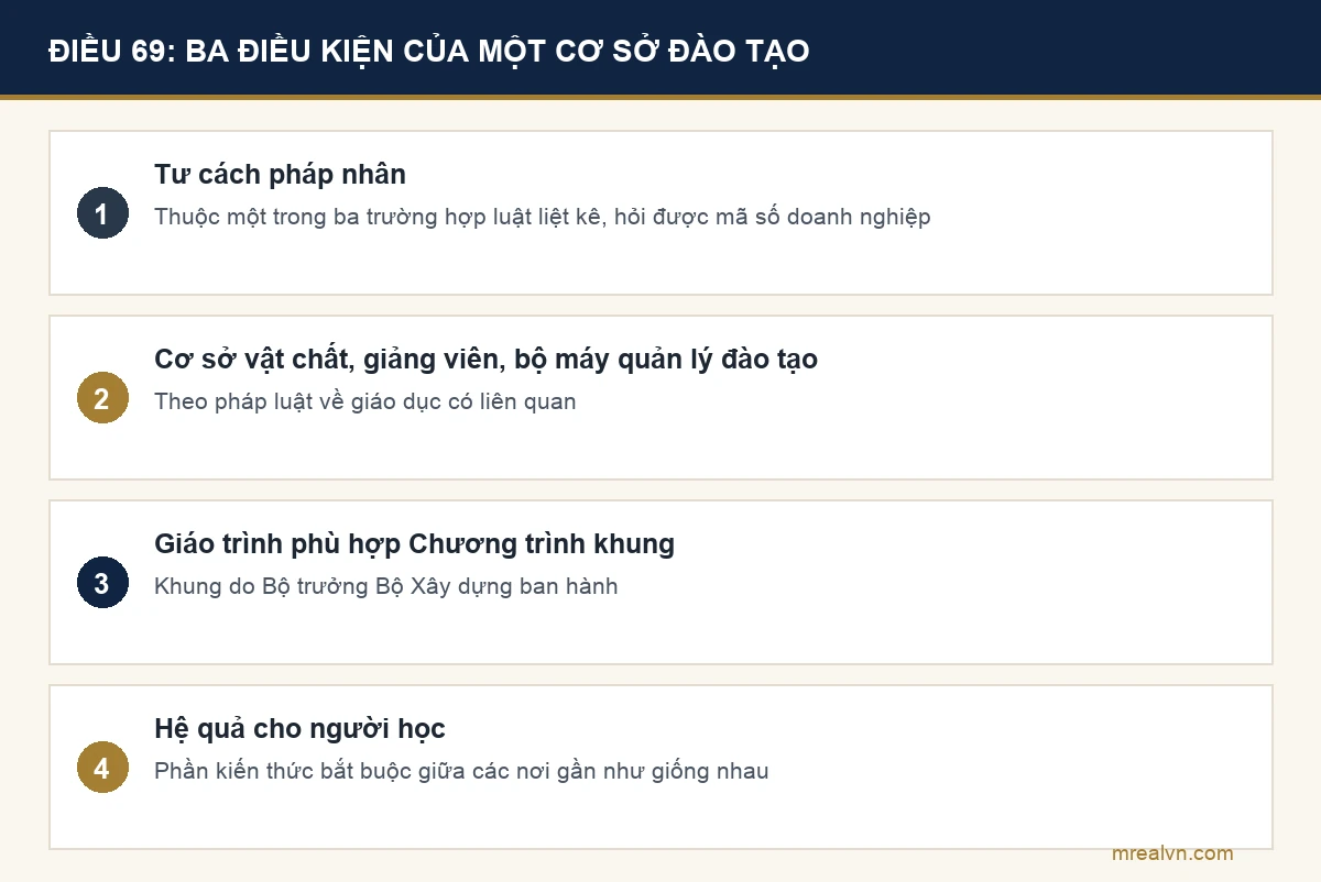 Bảng ba điều kiện của cơ sở đào tạo kiến thức hành nghề môi giới theo Điều 69