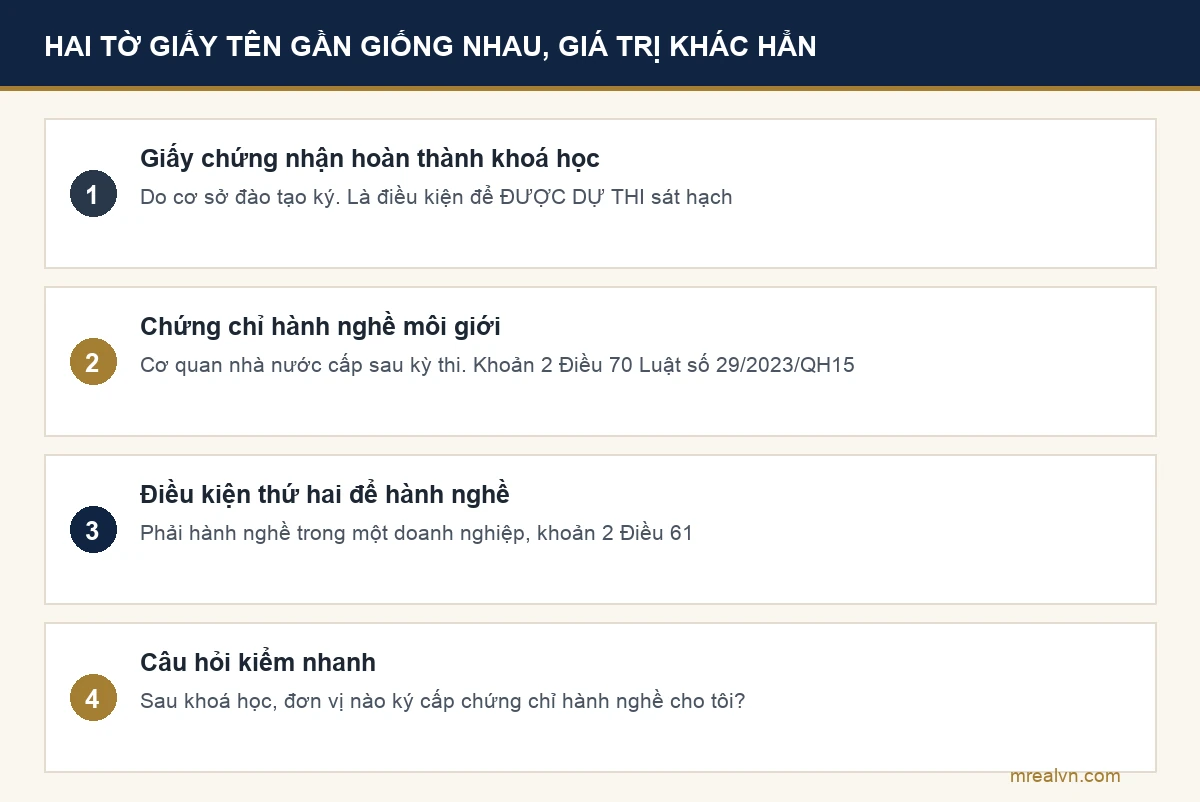 Sơ đồ phân biệt giấy chứng nhận hoàn thành khoá học với chứng chỉ hành nghề môi giới bất động sản
