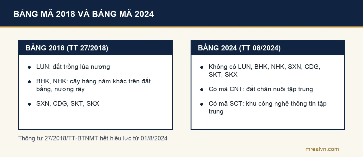 Đối chiếu bảng mã loại đất năm 2018 theo Thông tư 27/2018 và bảng năm 2024 theo Thông tư 08/2024: LUN, BHK, NHK không còn, có mã mới CNT và SCT