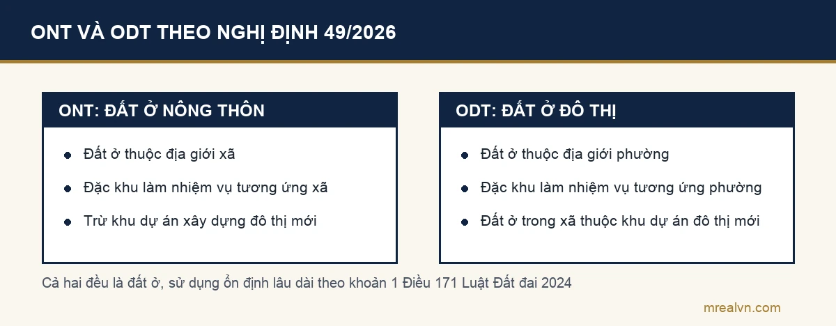 Phân biệt đất ở tại nông thôn ONT gắn với địa giới xã và đất ở tại đô thị ODT gắn với địa giới phường theo Nghị định 49/2026/NĐ-CP