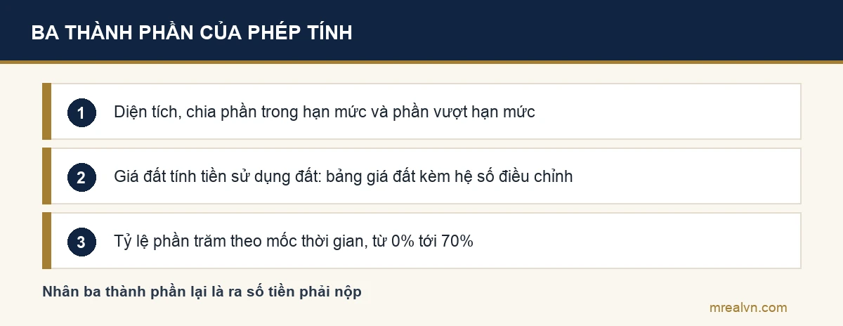 Ba thành phần tính tiền sử dụng đất khi cấp sổ đỏ lần đầu: diện tích chia theo hạn mức, giá đất tính tiền sử dụng đất, tỷ lệ phần trăm theo mốc thời gian