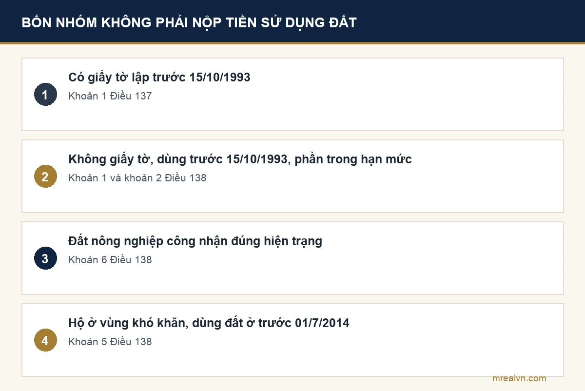Bốn nhóm được cấp sổ đỏ mà không phải nộp tiền sử dụng đất theo Điều 137 và Điều 138 Luật Đất đai 2024