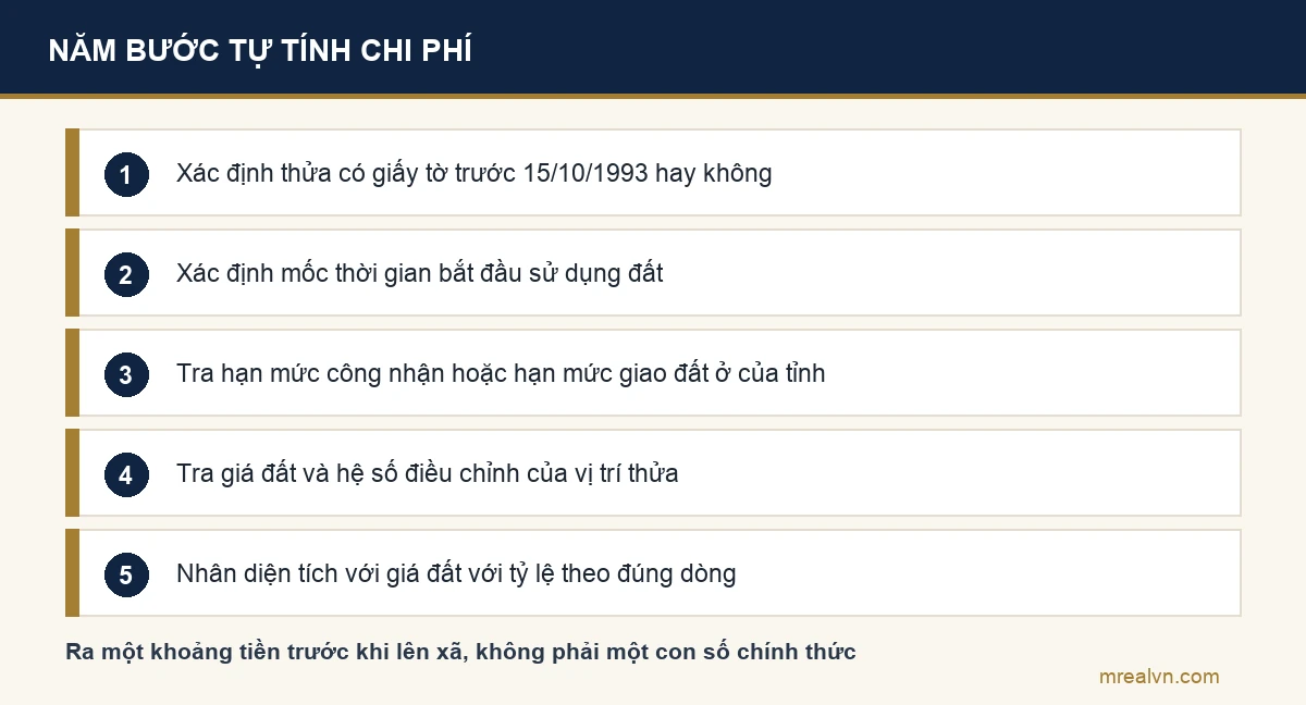 Năm bước tự tính chi phí làm sổ đỏ lần đầu: xác định giấy tờ, xác định mốc thời gian, tra hạn mức, tra giá đất, nhân ba con số