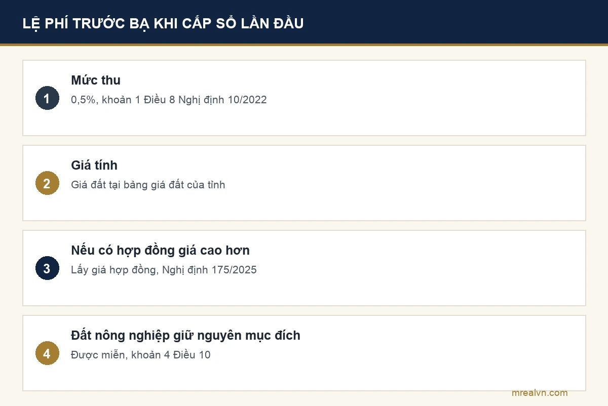Cách tính lệ phí trước bạ khi làm sổ đỏ lần đầu theo Nghị định 10/2022 và Nghị định 175/2025