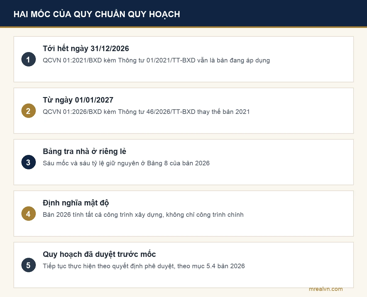 Sơ đồ hai mốc quy chuẩn: QCVN 01:2021/BXD áp dụng tới hết 31/12/2026, QCVN 01:2026/BXD ban hành kèm Thông tư 46/2026/TT-BXD có hiệu lực 01/01/2027