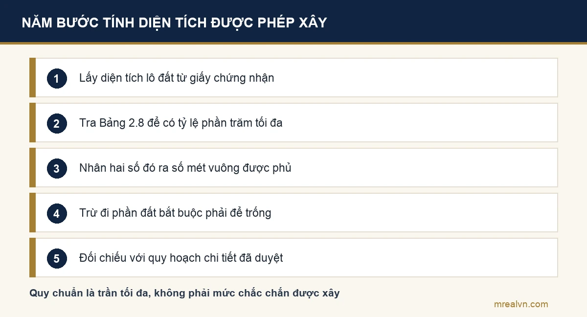 Năm bước tính mật độ xây dựng: lấy diện tích lô từ giấy chứng nhận, tra Bảng 2.8, nhân ra mét vuông, trừ phần phải để trống, đối chiếu quy hoạch chi tiết