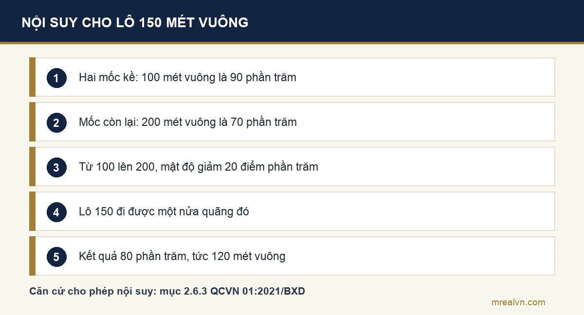 Các bước nội suy mật độ xây dựng cho lô đất 150 mét vuông: hai mốc kề là 100m2 ở 90% và 200m2 ở 70%, đi được một nửa nên kết quả là 80%, tương đương 120 mét vuông