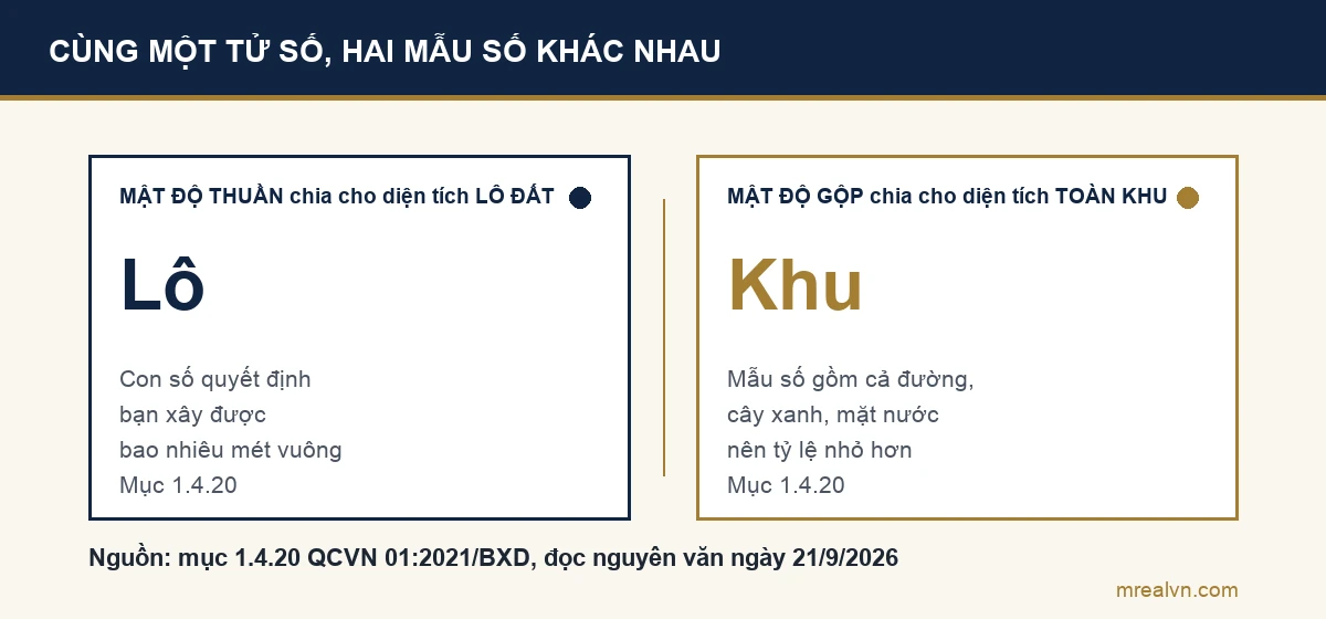 Sơ đồ so sánh mật độ xây dựng thuần và mật độ xây dựng gộp theo mục 1.4.20 QCVN 01:2021/BXD: thuần chia cho diện tích lô đất, gộp chia cho diện tích toàn khu