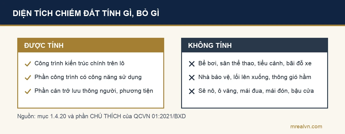 Sơ đồ mục 1.4.20 QCVN 01:2021/BXD: diện tích chiếm đất tính công trình kiến trúc chính, không tính bể bơi, sân đỗ xe, sân thể thao, tiểu cảnh, ô văng, sê nô, mái đua