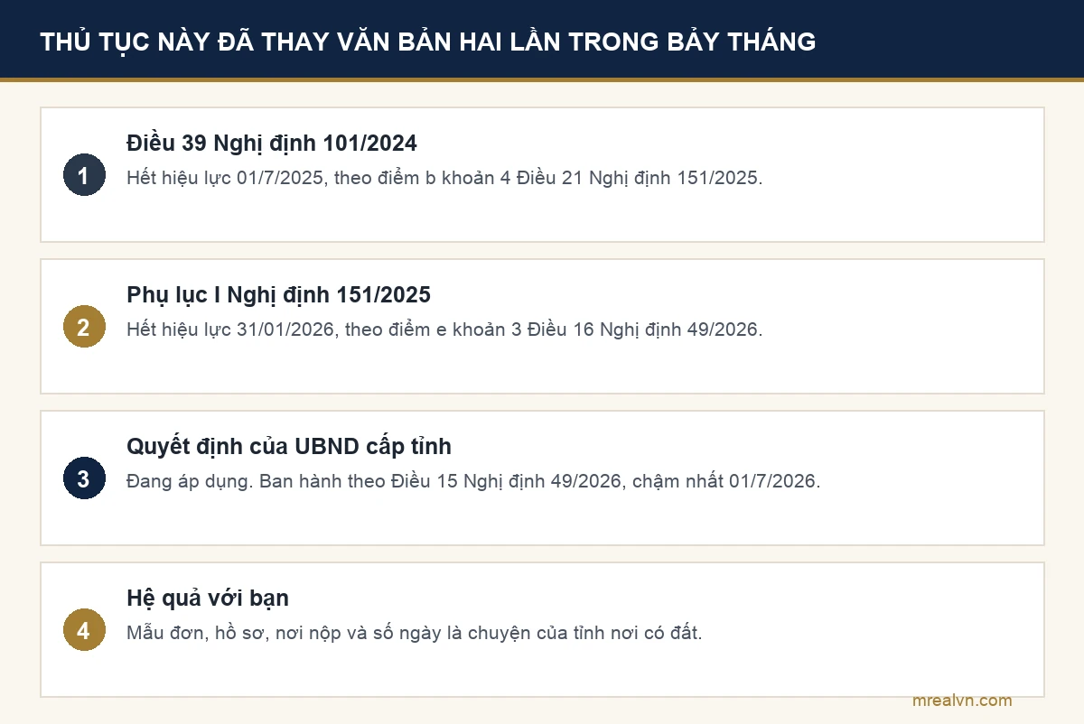 Chuỗi hiệu lực của thủ tục cấp lại giấy chứng nhận do bị mất: Điều 39 Nghị định 101/2024 hết hiệu lực từ 01/7/2025, Phụ lục I Nghị định 151/2025 hết hiệu lực từ 31/01/2026, nay quy định nằm ở quyết định của ủy ban nhân dân cấp tỉnh