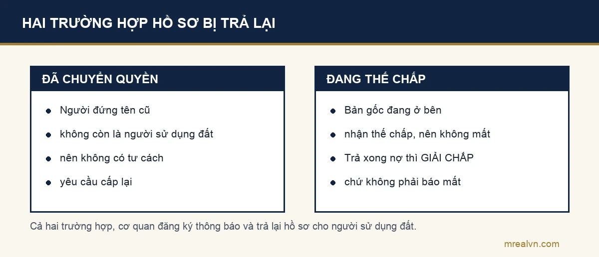 Hai trường hợp cơ quan đăng ký trả lại hồ sơ cấp lại giấy chứng nhận bị mất: thửa đất đã được chuyển quyền cho người khác, và thửa đất đang thế chấp tại tổ chức tín dụng hoặc cá nhân