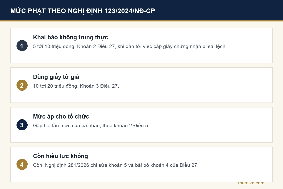 Mức phạt vi phạm hành chính về đất đai: khai báo không trung thực dẫn đến cấp giấy chứng nhận sai bị phạt 5 tới 10 triệu đồng với cá nhân, sử dụng giấy tờ giả bị phạt 10 tới 20 triệu đồng, tổ chức bị phạt gấp đôi