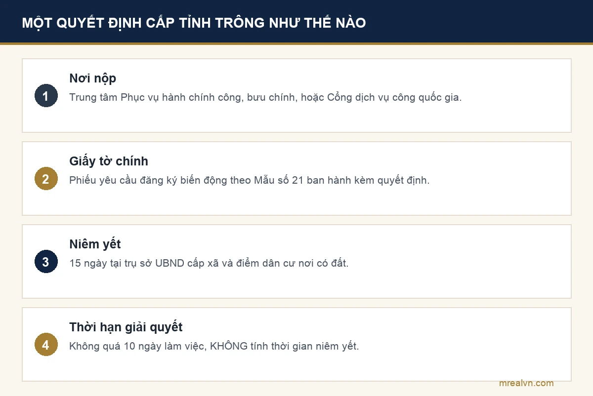 Ví dụ quy định cấp tỉnh về cấp lại giấy chứng nhận bị mất theo Quyết định 69/2026 của Ủy ban nhân dân thành phố Cần Thơ: nộp tại Trung tâm Phục vụ hành chính công, niêm yết 15 ngày, lập biên bản trong 05 ngày, thời hạn giải quyết không quá 10 ngày làm việc