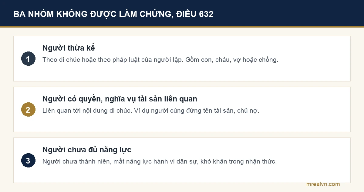 Ba nhóm không được làm chứng cho việc lập di chúc theo Điều 632 Bộ luật Dân sự 2015: người thừa kế, người có quyền nghĩa vụ tài sản liên quan, người chưa đủ năng lực