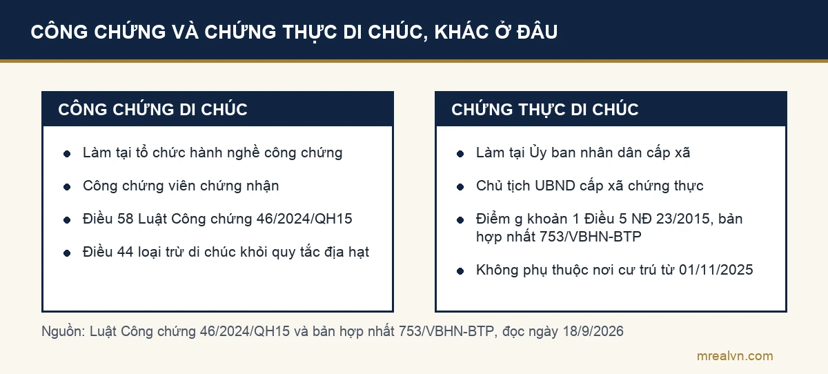 So sánh công chứng di chúc tại tổ chức hành nghề công chứng theo Điều 58 Luật Công chứng 2024 với chứng thực di chúc tại Ủy ban nhân dân cấp xã theo Điều 5 Nghị định 23 năm 2015 bản hợp nhất