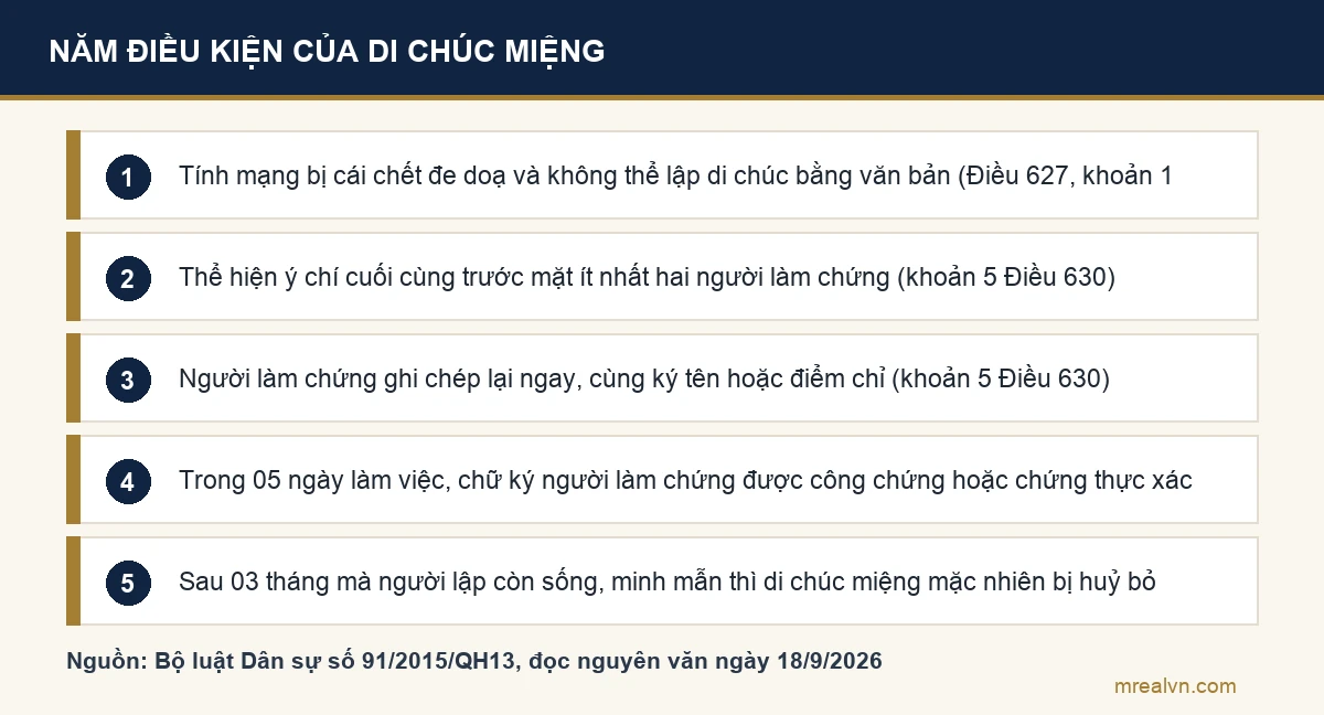 Năm điều kiện của di chúc miệng theo Điều 627, Điều 629 và khoản 5 Điều 630 Bộ luật Dân sự 2015, gồm tính mạng bị cái chết đe doạ, hai người làm chứng, ghi chép ngay, xác nhận trong 5 ngày làm việc và tự huỷ sau 3 tháng