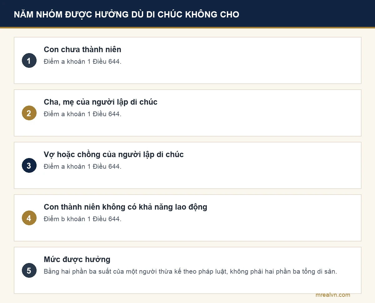 Năm nhóm người thừa kế không phụ thuộc nội dung di chúc theo khoản 1 Điều 644 Bộ luật Dân sự 2015, được hưởng bằng hai phần ba suất thừa kế theo pháp luật