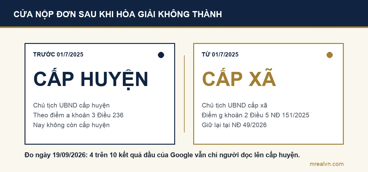 Sơ đồ so sánh cửa nộp đơn cũ là Chủ tịch Ủy ban nhân dân cấp huyện với cửa nộp đơn đang áp dụng là Chủ tịch Ủy ban nhân dân cấp xã theo điểm g khoản 2 Điều 5 Nghị định 151/2025