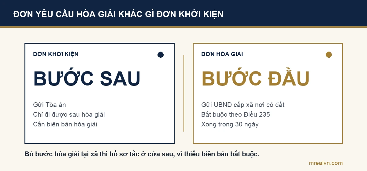 Sơ đồ so sánh đơn yêu cầu hòa giải gửi Ủy ban nhân dân cấp xã với đơn khởi kiện gửi Tòa án, nêu rõ hòa giải tại xã là bước đi trước bắt buộc theo khoản 2 Điều 235 Luật Đất đai