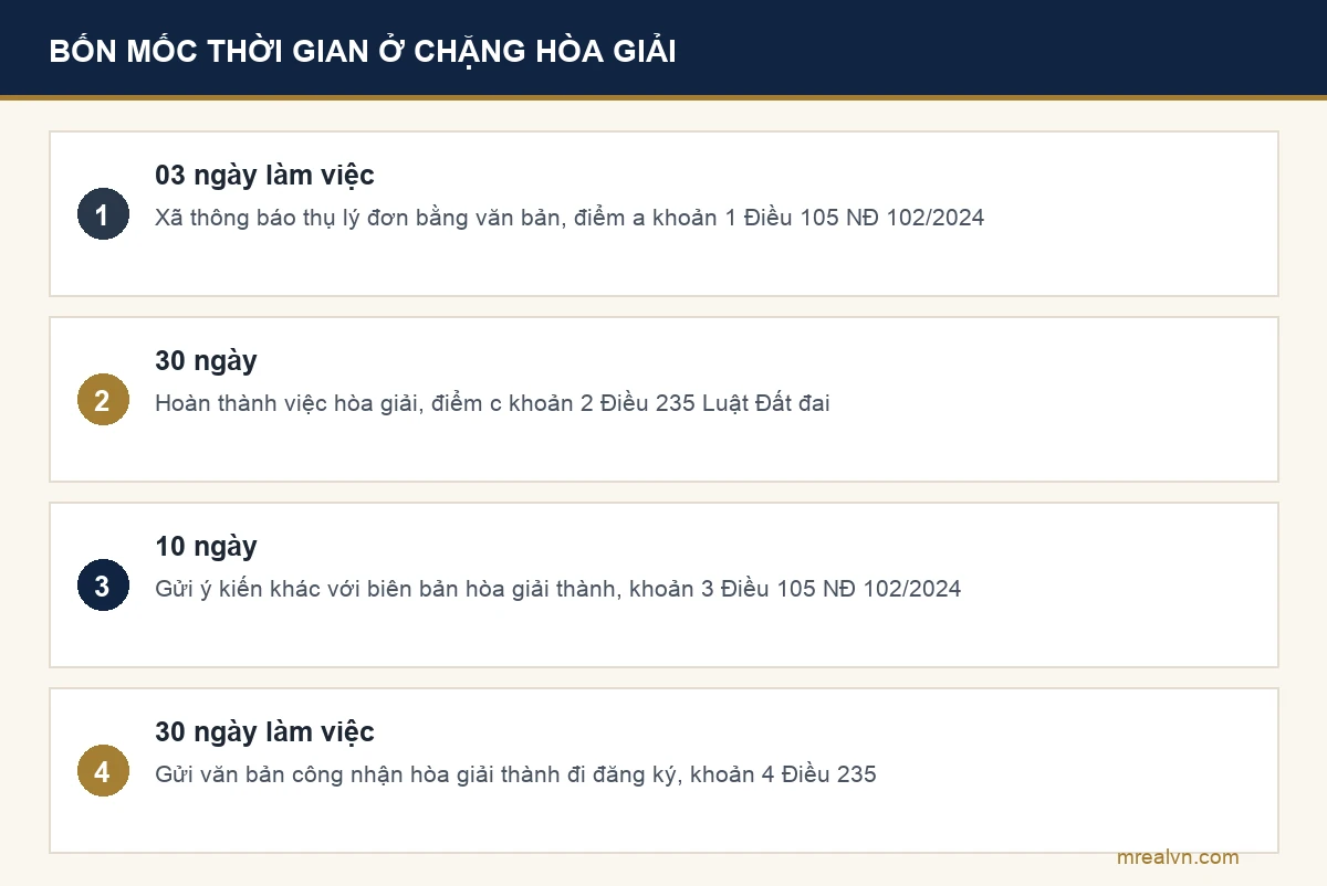 Sơ đồ bốn mốc thời gian của chặng hòa giải tại xã: thông báo thụ lý 03 ngày làm việc, hòa giải xong trong 30 ngày, gửi ý kiến khác trong 10 ngày, đăng ký kết quả trong 30 ngày làm việc